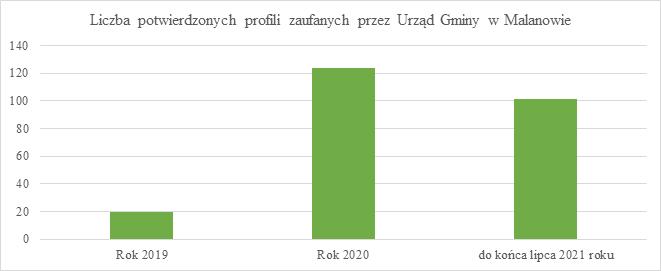 wykres przedstawiający ilość potwierdzonych profili zaufanych w poszczególnych latach